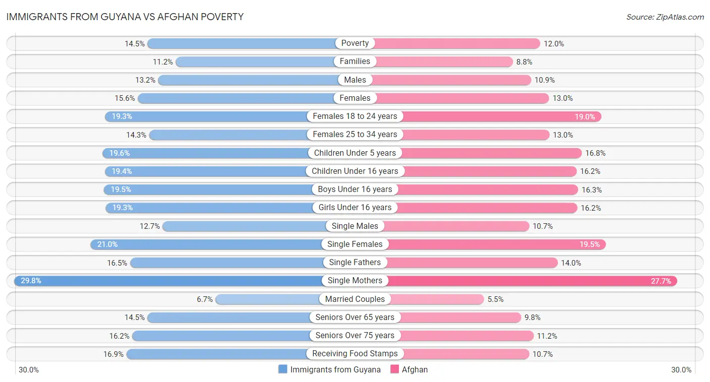 Immigrants from Guyana vs Afghan Poverty