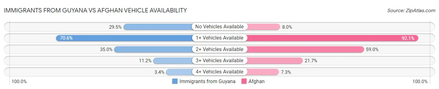 Immigrants from Guyana vs Afghan Vehicle Availability