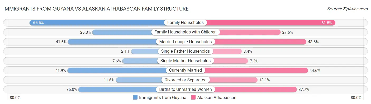 Immigrants from Guyana vs Alaskan Athabascan Family Structure