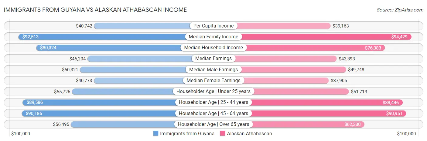 Immigrants from Guyana vs Alaskan Athabascan Income
