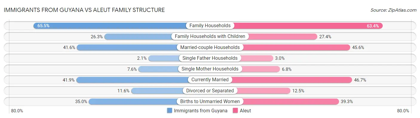 Immigrants from Guyana vs Aleut Family Structure