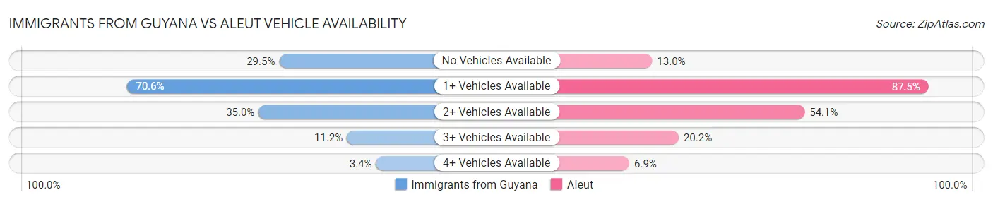Immigrants from Guyana vs Aleut Vehicle Availability