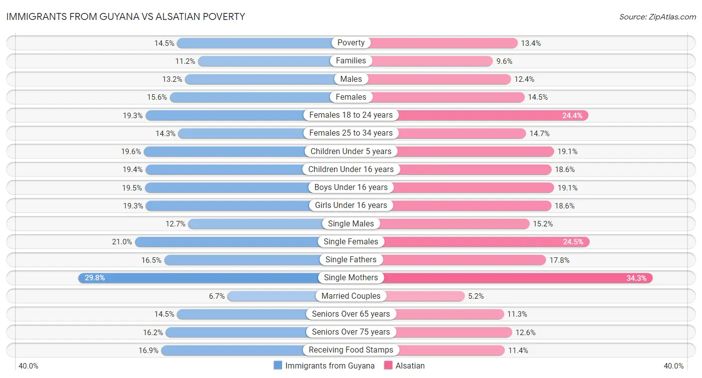 Immigrants from Guyana vs Alsatian Poverty