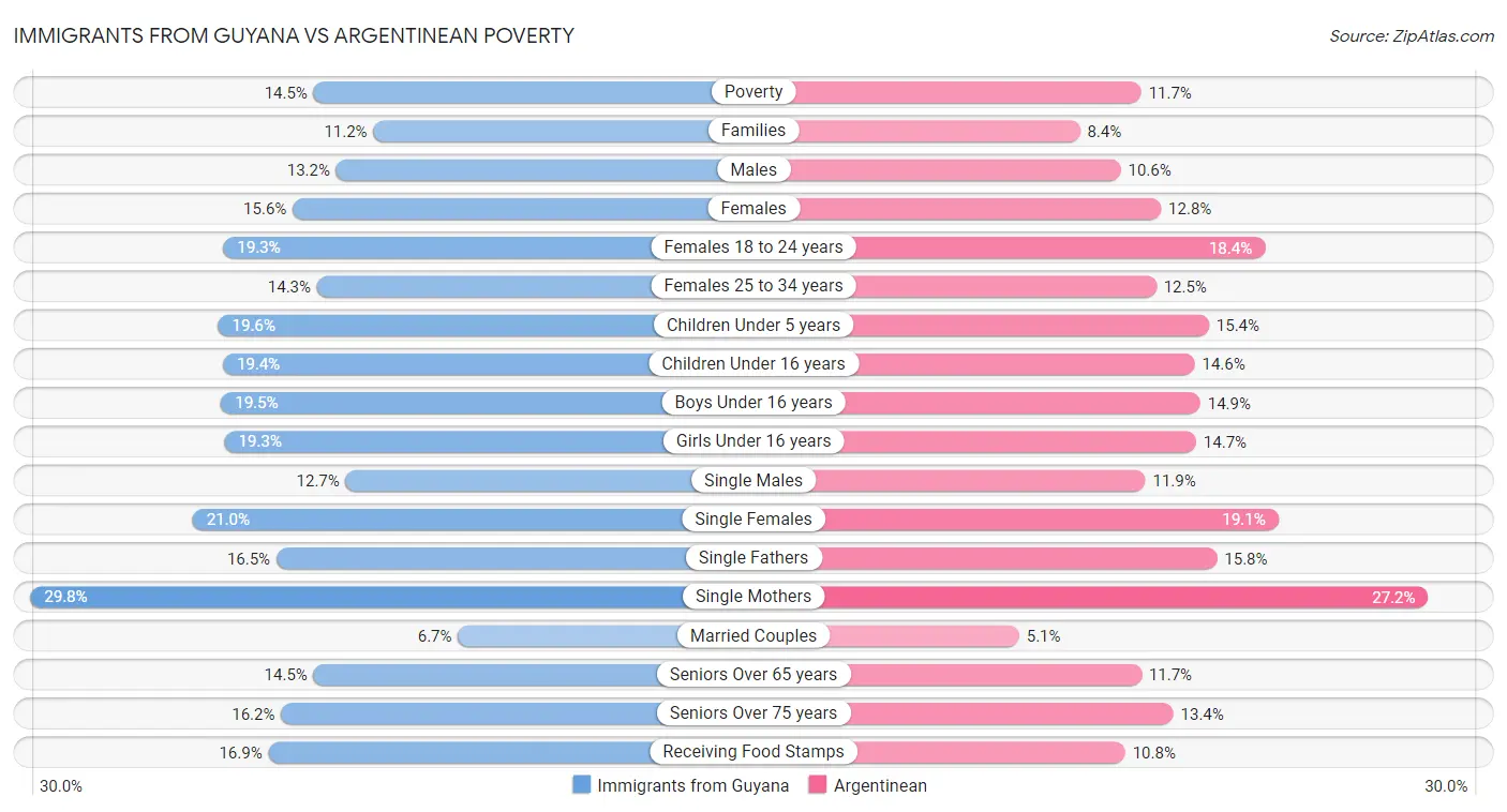 Immigrants from Guyana vs Argentinean Poverty
