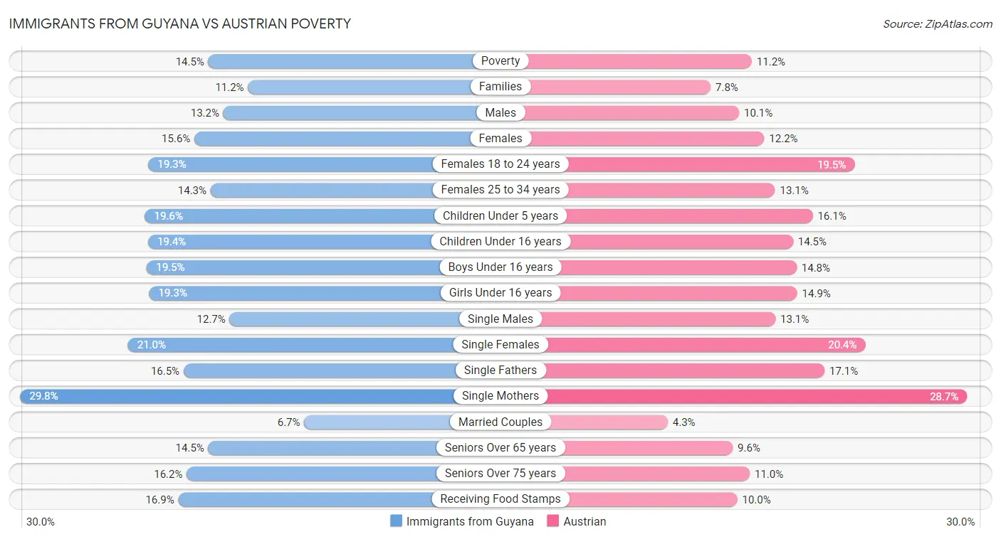 Immigrants from Guyana vs Austrian Poverty