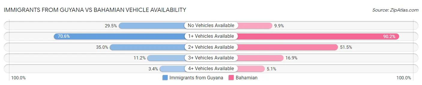 Immigrants from Guyana vs Bahamian Vehicle Availability