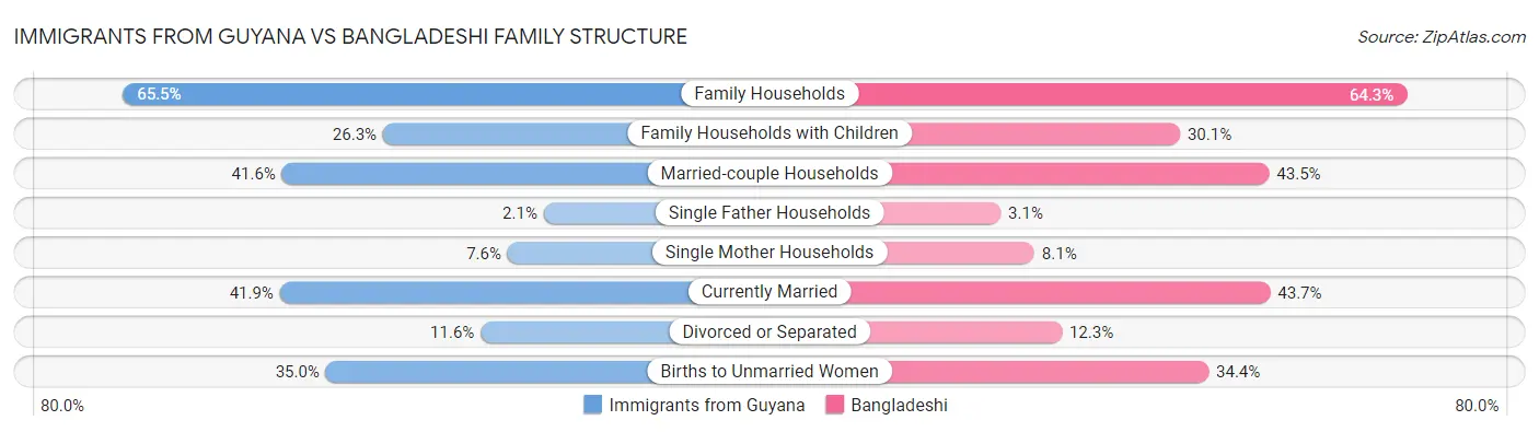 Immigrants from Guyana vs Bangladeshi Family Structure
