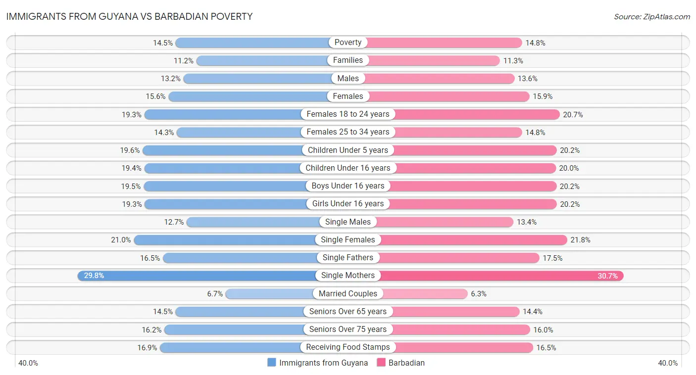 Immigrants from Guyana vs Barbadian Poverty
