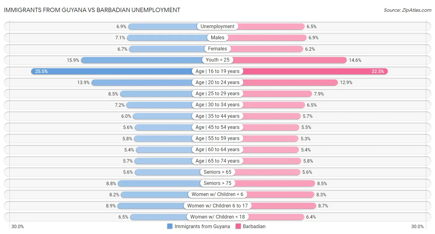 Immigrants from Guyana vs Barbadian Unemployment