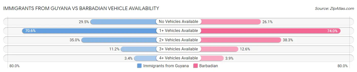 Immigrants from Guyana vs Barbadian Vehicle Availability
