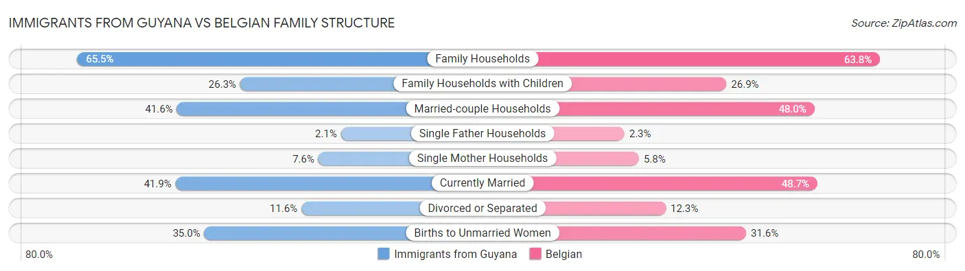 Immigrants from Guyana vs Belgian Family Structure