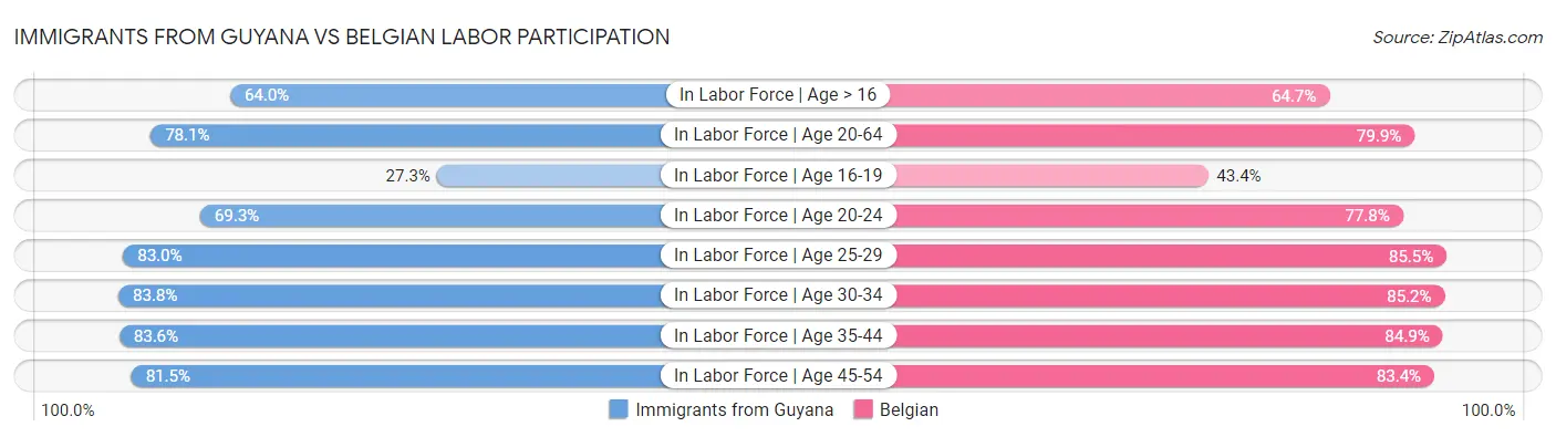 Immigrants from Guyana vs Belgian Labor Participation
