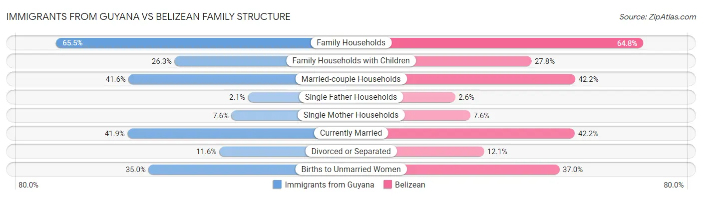 Immigrants from Guyana vs Belizean Family Structure