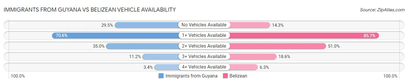 Immigrants from Guyana vs Belizean Vehicle Availability