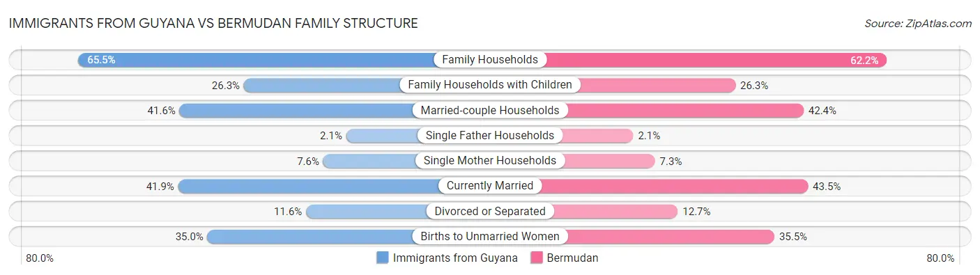 Immigrants from Guyana vs Bermudan Family Structure