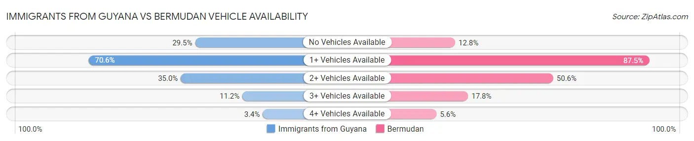 Immigrants from Guyana vs Bermudan Vehicle Availability