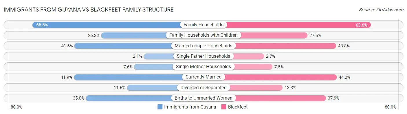 Immigrants from Guyana vs Blackfeet Family Structure