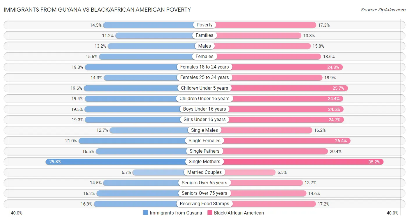 Immigrants from Guyana vs Black/African American Poverty
