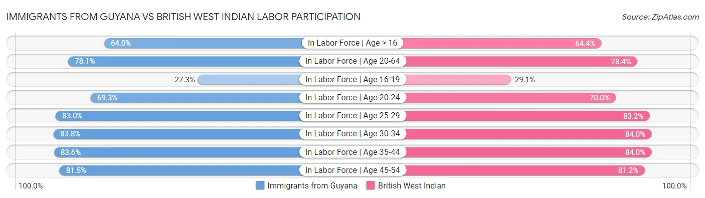 Immigrants from Guyana vs British West Indian Labor Participation