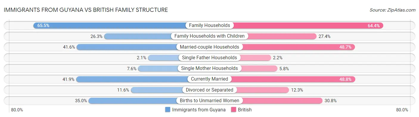 Immigrants from Guyana vs British Family Structure