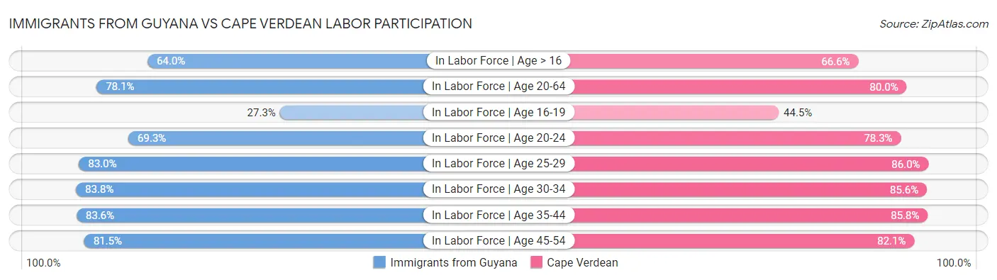 Immigrants from Guyana vs Cape Verdean Labor Participation