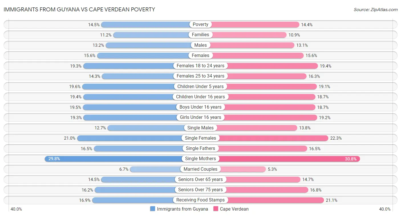Immigrants from Guyana vs Cape Verdean Poverty