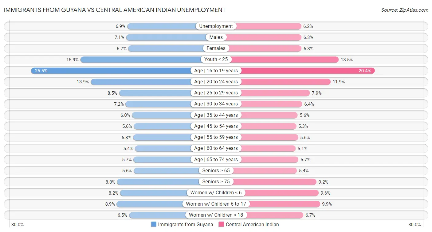 Immigrants from Guyana vs Central American Indian Unemployment