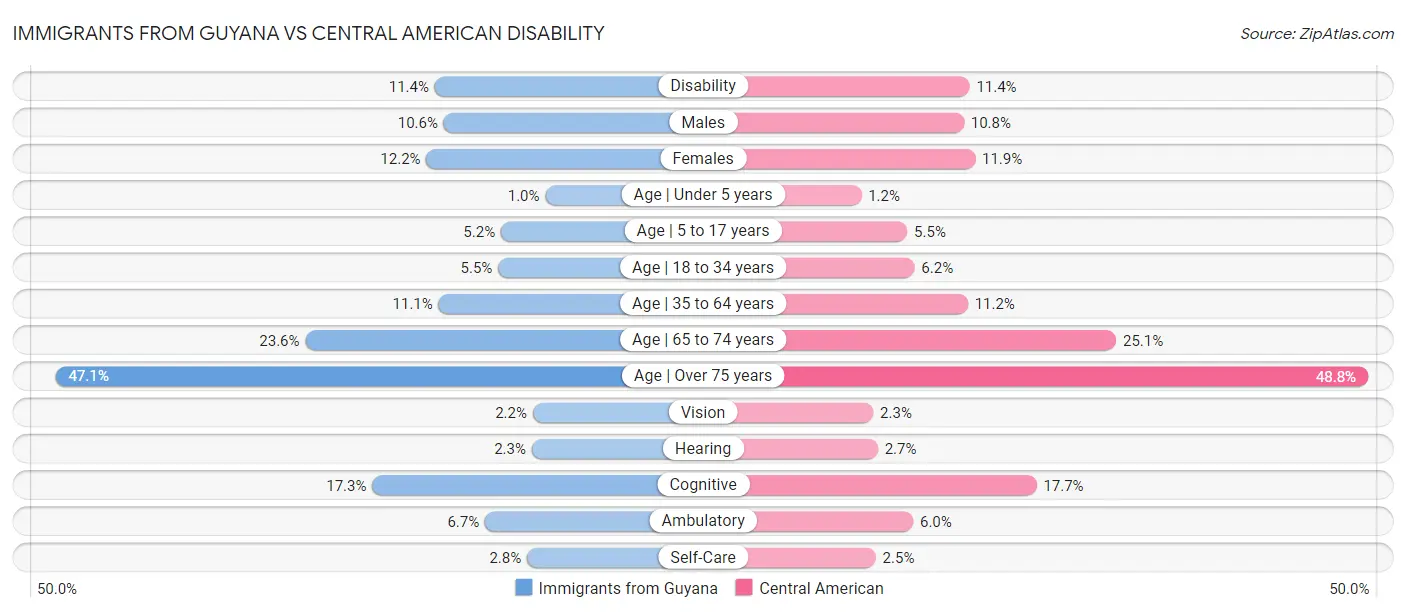 Immigrants from Guyana vs Central American Disability