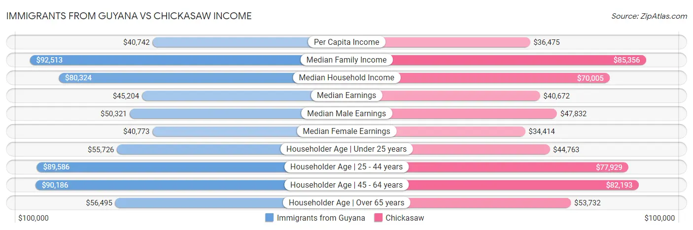 Immigrants from Guyana vs Chickasaw Income
