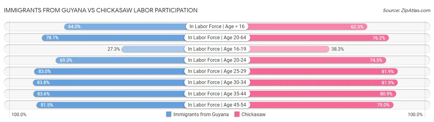 Immigrants from Guyana vs Chickasaw Labor Participation