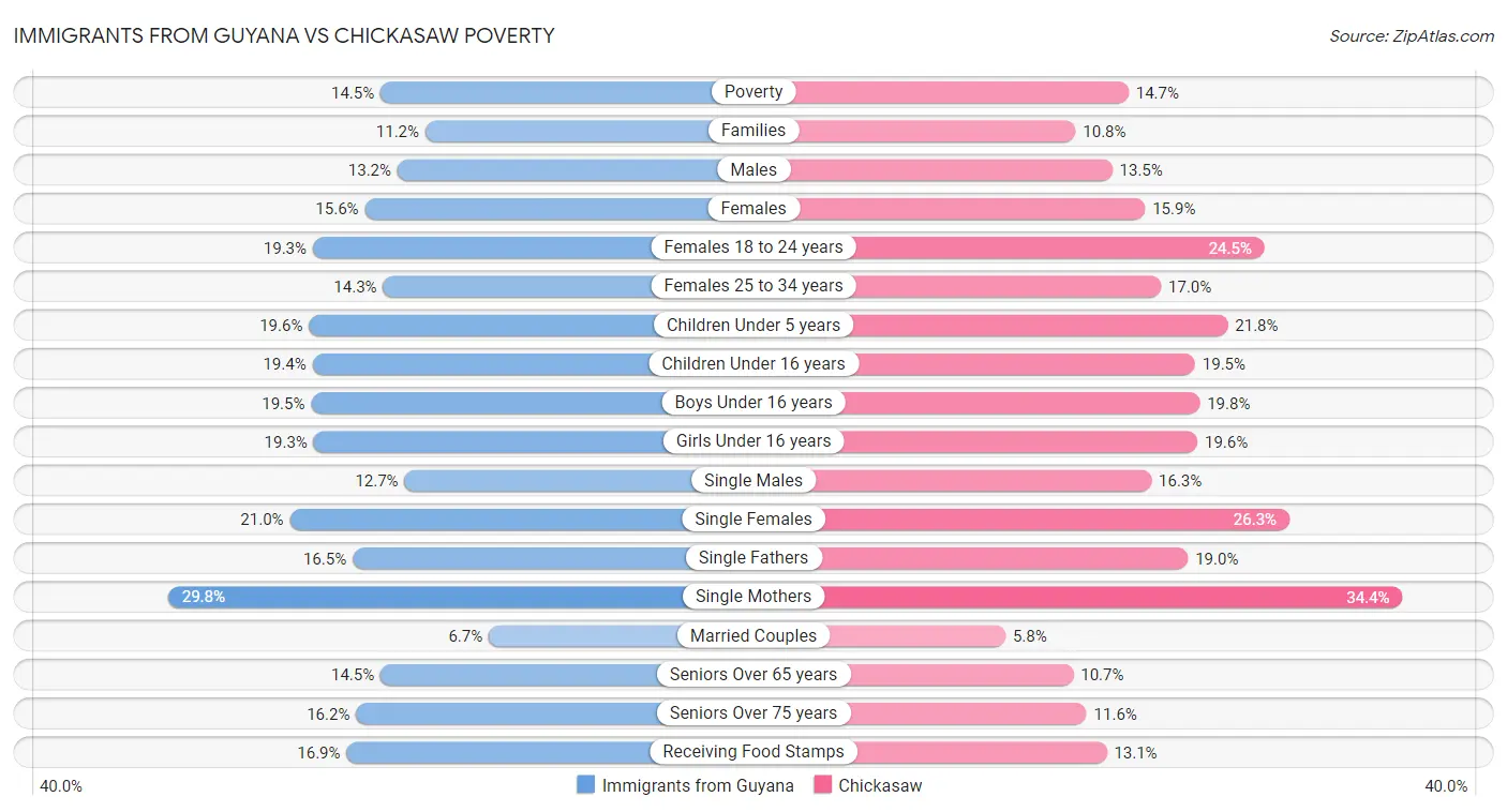 Immigrants from Guyana vs Chickasaw Poverty