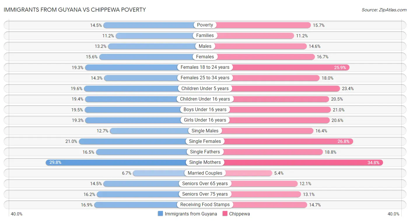 Immigrants from Guyana vs Chippewa Poverty