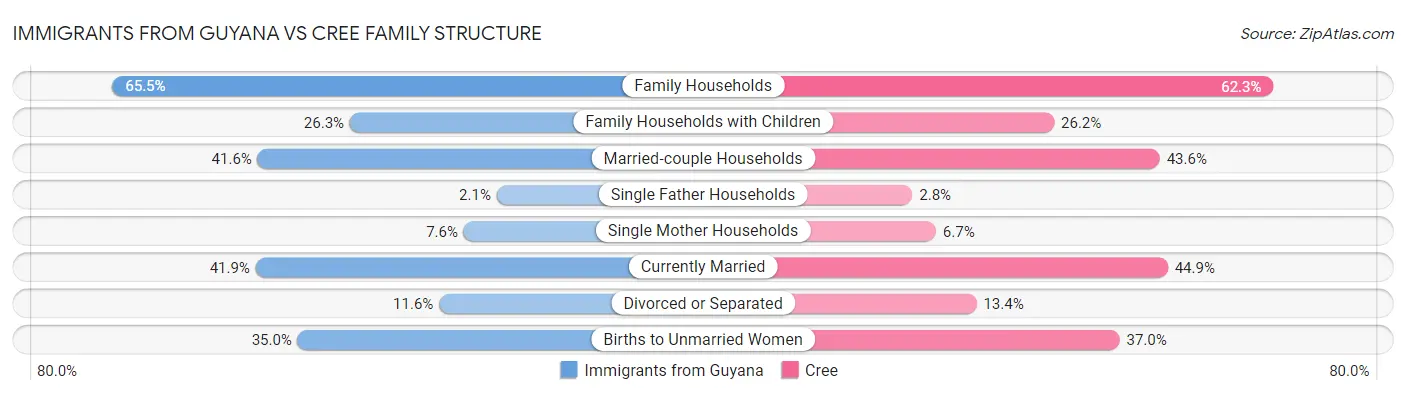 Immigrants from Guyana vs Cree Family Structure