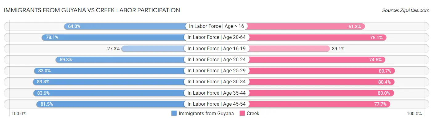 Immigrants from Guyana vs Creek Labor Participation