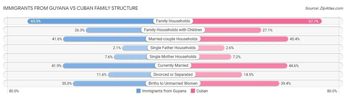 Immigrants from Guyana vs Cuban Family Structure