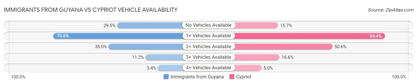 Immigrants from Guyana vs Cypriot Vehicle Availability