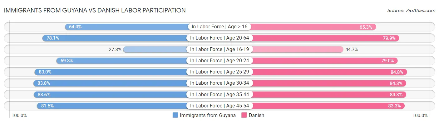 Immigrants from Guyana vs Danish Labor Participation