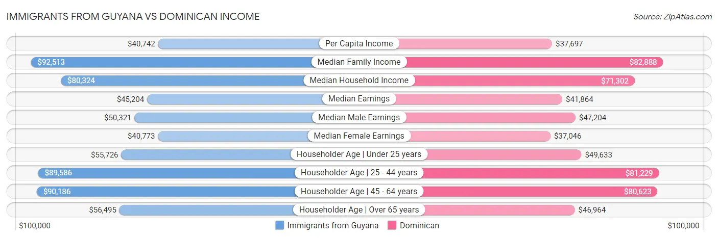 Immigrants from Guyana vs Dominican Income