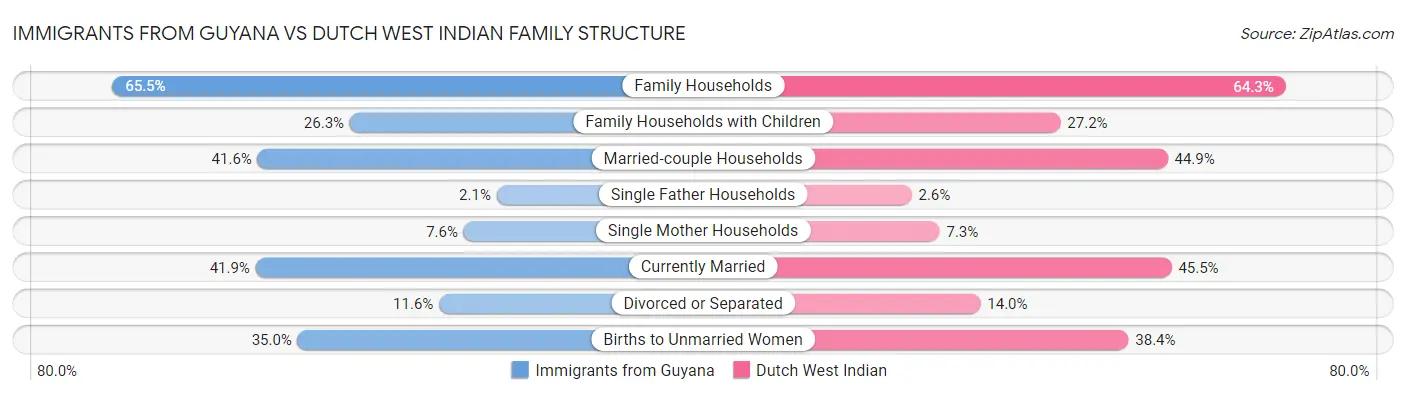 Immigrants from Guyana vs Dutch West Indian Family Structure