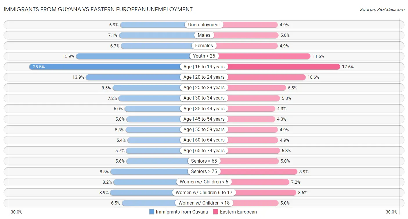 Immigrants from Guyana vs Eastern European Unemployment