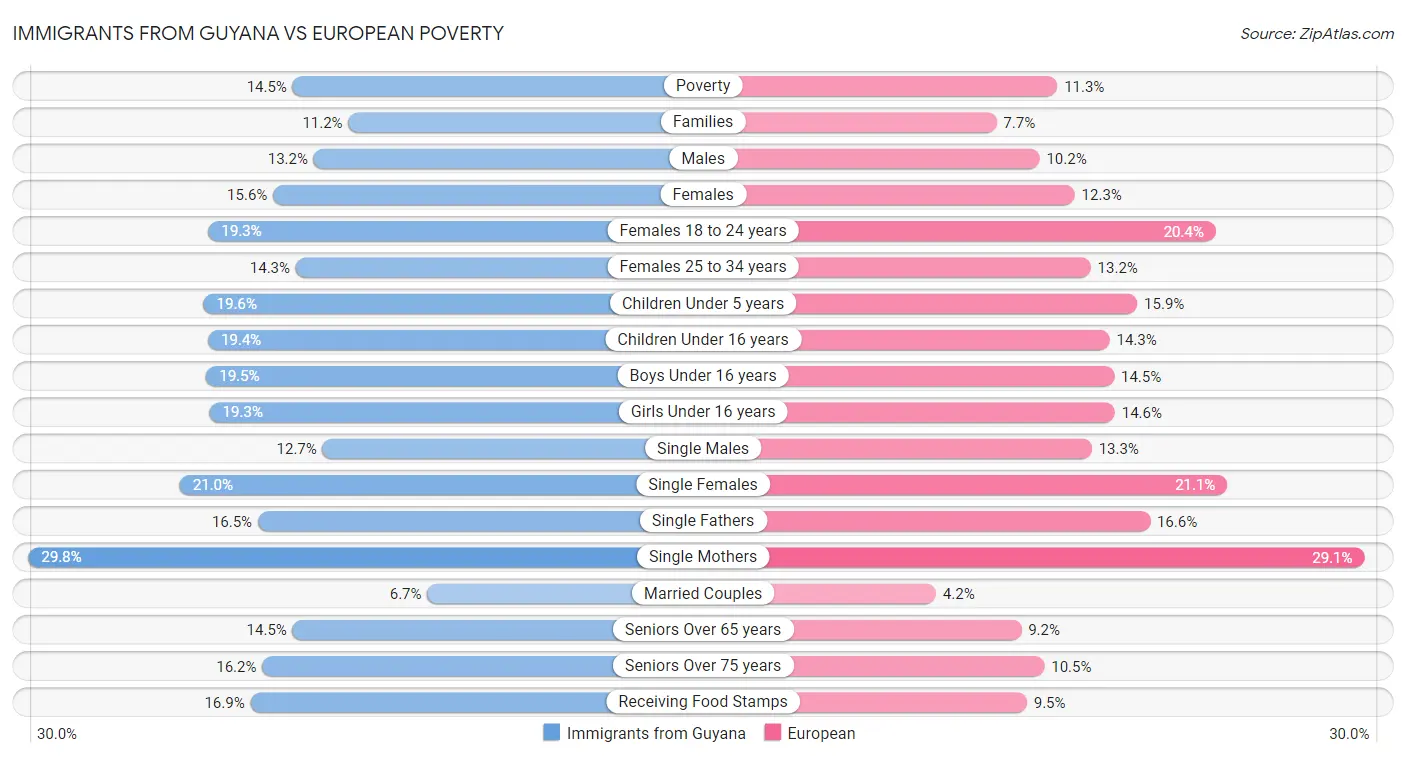 Immigrants from Guyana vs European Poverty