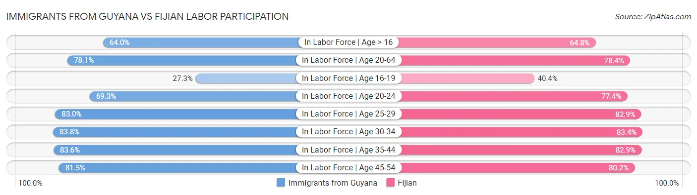 Immigrants from Guyana vs Fijian Labor Participation