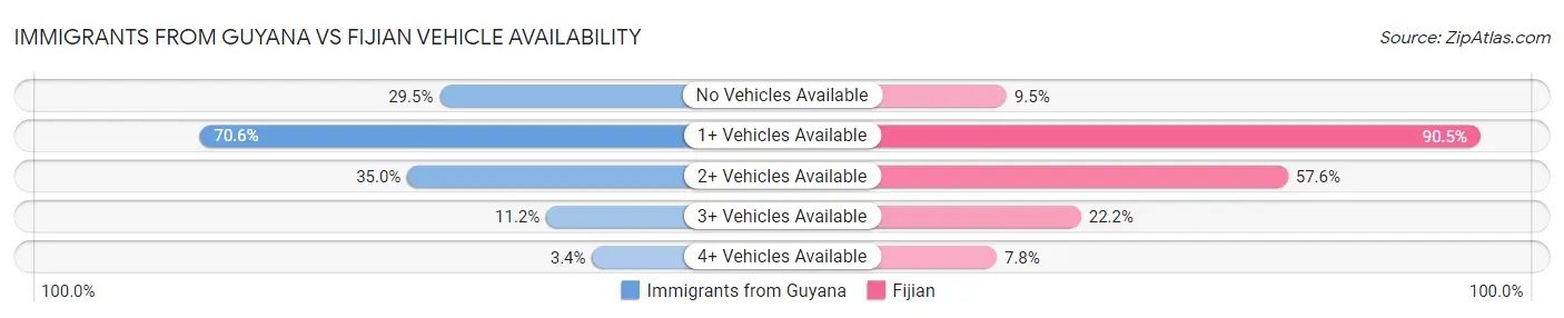Immigrants from Guyana vs Fijian Vehicle Availability