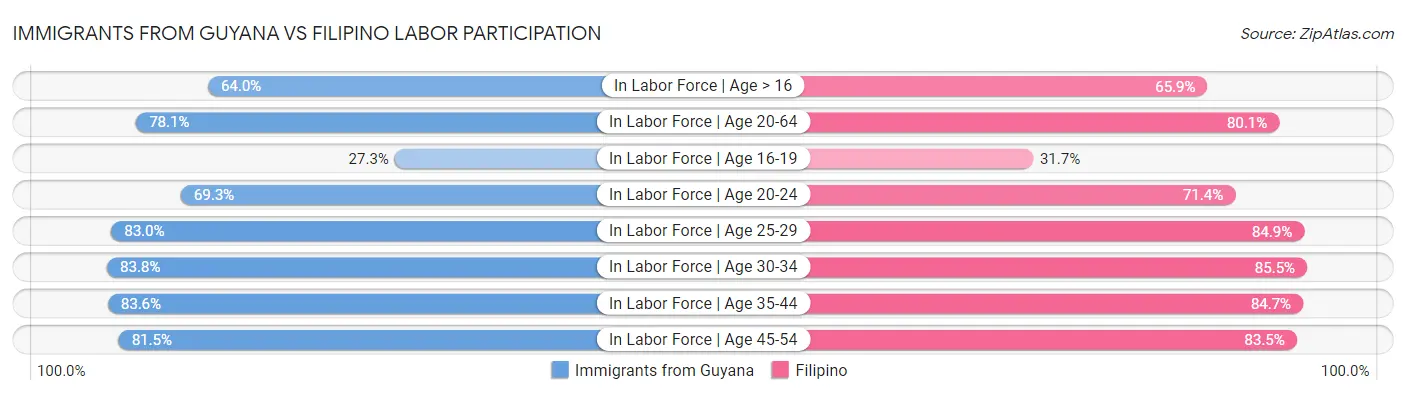 Immigrants from Guyana vs Filipino Labor Participation