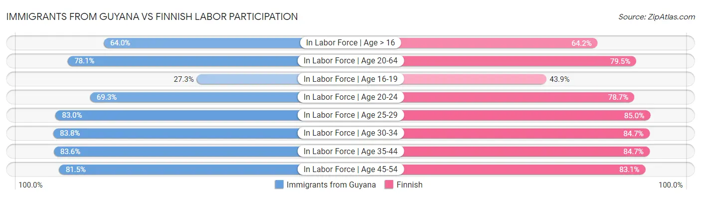 Immigrants from Guyana vs Finnish Labor Participation