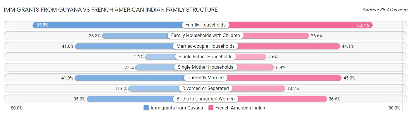 Immigrants from Guyana vs French American Indian Family Structure