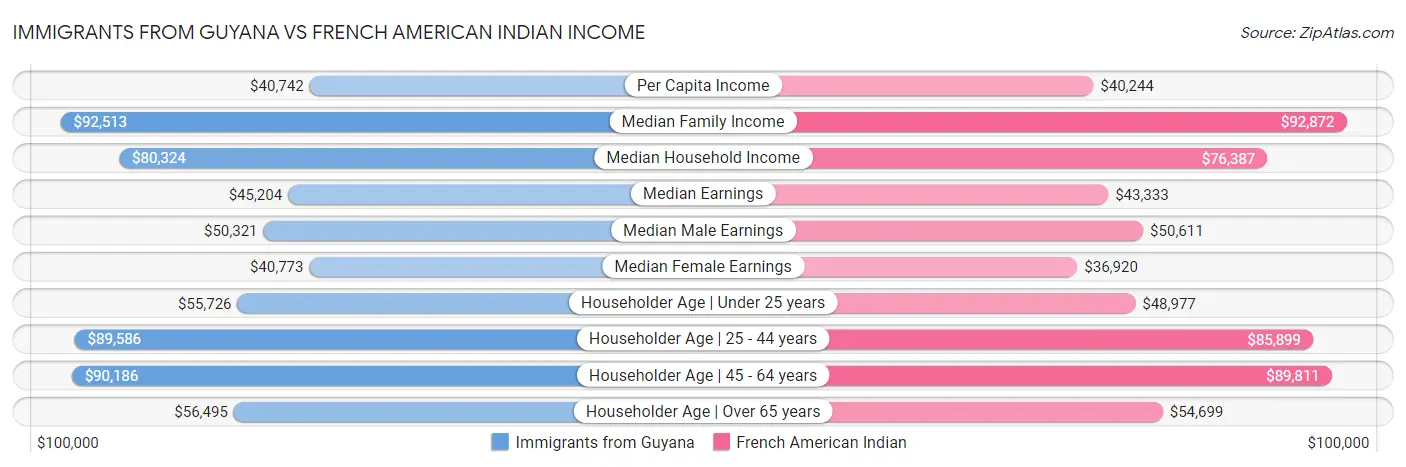 Immigrants from Guyana vs French American Indian Income