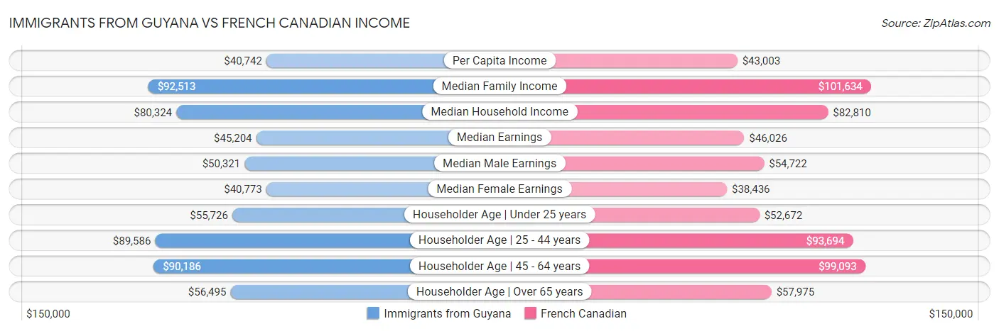 Immigrants from Guyana vs French Canadian Income