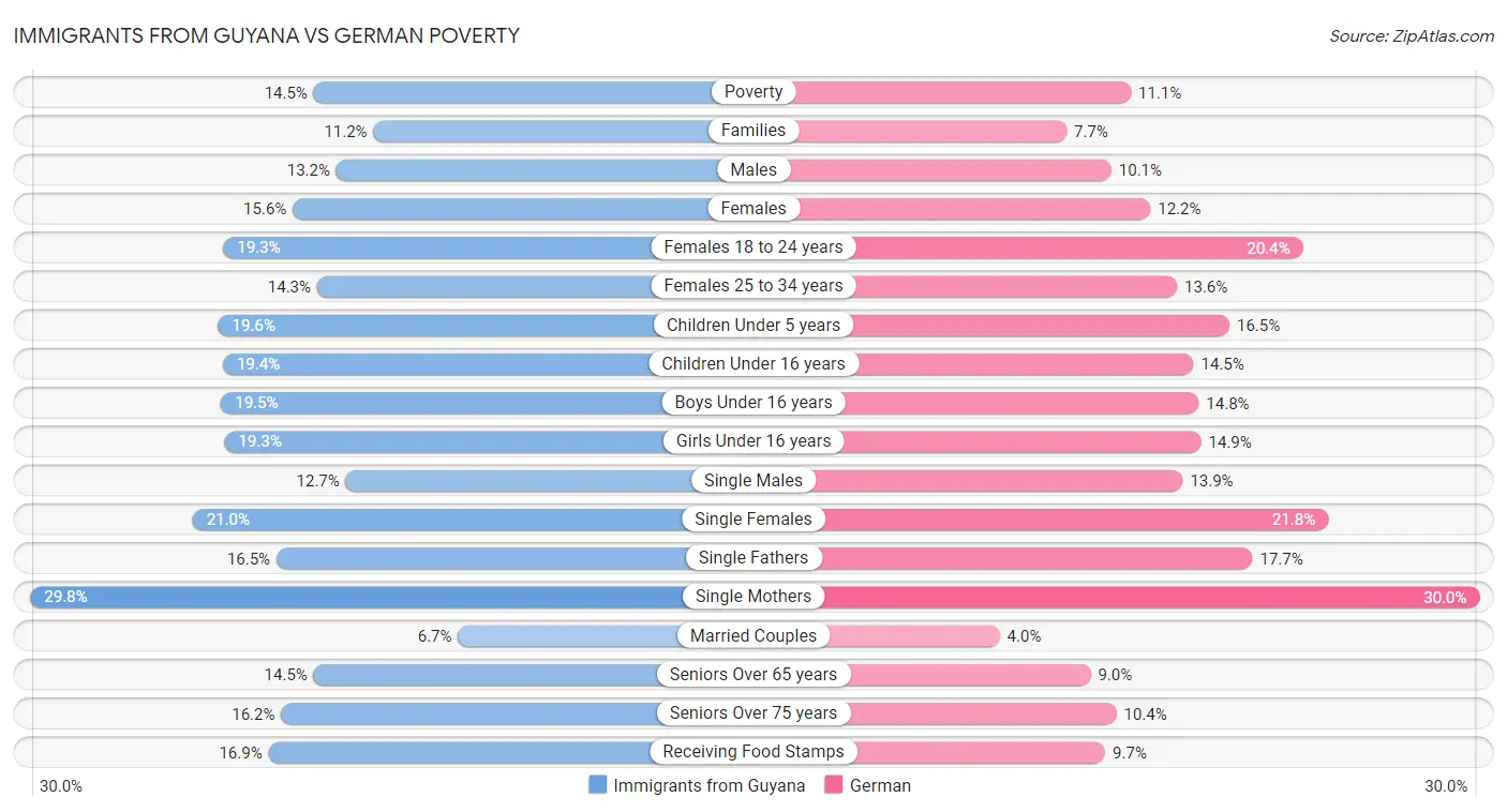 Immigrants from Guyana vs German Poverty