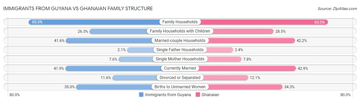 Immigrants from Guyana vs Ghanaian Family Structure